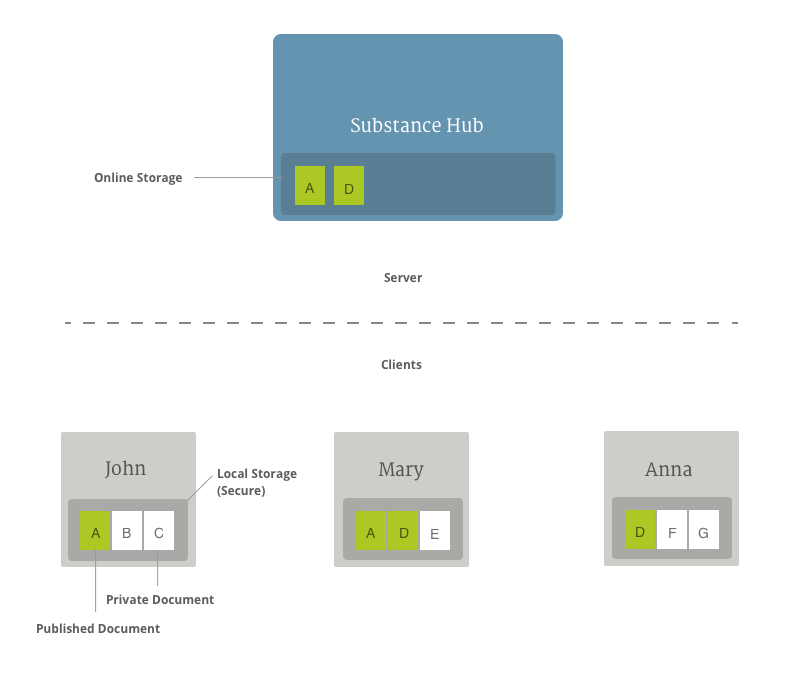 Substance Architecture
